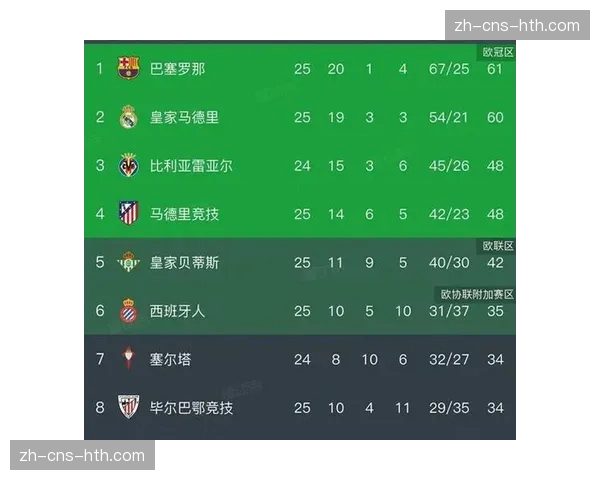 西甲第28轮：赫罗纳客场3-2绝杀皇家社会，稳固积分榜第三位置